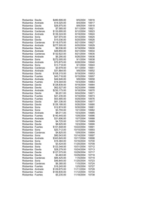 Riobamba Davila $480,699.00 8/5/2004 10616
Riobamba Andrade $14,025.00 8/4/2004 10617
Riobamba Davila $26,975.00 8/8/2004 10618
Riobamba Andrade $7,585.00 8/11/2004 10621
Riobamba Cardenas $133,695.00 8/12/2004 10623
Riobamba Andrade $139,324.00 8/19/2004 10624
Riobamba Soria $47,975.00 8/14/2004 10625
Riobamba Davila $15,036.00 8/20/2004 10626
Riobamba Cardenas $118,575.00 8/21/2004 10627
Riobamba Andrade $277,505.00 8/20/2004 10629
Riobamba Davila $9,036.00 8/19/2004 10630
Riobamba Andrade $49,855.00 8/21/2004 10634
Riobamba Cardenas $132,622.00 8/21/2004 10635
Riobamba Andrade $6,295.00 8/26/2004 10636
Riobamba Soria $272,005.00 9/1/2004 10638
Riobamba Andrade $70,875.00 8/28/2004 10640
Riobamba Soria $13,718.00 9/1/2004 10644
Riobamba Cardenas $3,978.00 9/11/2004 10651
Riobamba Andrade $31,884.00 9/8/2004 10652
Riobamba Davila $108,315.00 9/19/2004 10653
Riobamba Fuertes $43,716.00 9/15/2004 10657
Riobamba Andrade $44,646.00 9/8/2004 10658
Riobamba Fuertes $19,304.00 10/3/2004 10663
Riobamba Davila $128,839.00 9/19/2004 10664
Riobamba Davila $62,527.00 9/23/2004 10668
Riobamba Andrade $230,175.00 9/18/2004 10670
Riobamba Davila $9,201.00 9/24/2004 10671
Riobamba Fuertes $41,235.00 9/19/2004 10673
Riobamba Fuertes $53,485.00 9/29/2004 10676
Riobamba Davila $81,336.00 9/26/2004 10677
Riobamba Davila $126,188.00 9/26/2004 10680
Riobamba Soria $12,874.00 9/30/2004 10681
Riobamba Soria $3,755.00 10/1/2004 10682
Riobamba Andrade $8,011.00 10/3/2004 10685
Riobamba Fuertes $140,445.00 10/8/2004 10686
Riobamba Andrade $31,606.00 10/7/2004 10688
Riobamba Davila $4,725.00 10/7/2004 10689
Riobamba Davila $8,625.00 10/3/2004 10690
Riobamba Fuertes $101,648.00 10/22/2004 10691
Riobamba Soria $20,712.00 10/10/2004 10693
Riobamba Cardenas $4,825.00 10/9/2004 10694
Riobamba Soria $80,543.00 10/14/2004 10697
Riobamba Andrade $343,645.00 10/17/2004 10698
Riobamba Soria $16,384.00 10/16/2004 10700
Riobamba Davila $3,424.00 11/20/2004 10709
Riobamba Soria $123,348.00 10/31/2004 10712
Riobamba Davila $28,279.00 10/24/2004 10713
Riobamba Davila $127,075.00 10/29/2004 10717
Riobamba Davila $3,463.00 10/29/2004 10718
Riobamba Cardenas $84,425.00 11/5/2004 10719
Riobamba Soria $46,845.00 11/25/2004 10723
Riobamba Cardenas $6,385.00 11/5/2004 10724
Riobamba Fuertes $16,245.00 12/5/2004 10727
Riobamba Andrade $129,675.00 11/11/2004 10728
Riobamba Fuertes $149,835.00 11/12/2004 10734
Riobamba Fuertes $5,235.00 11/18/2004 10738
 