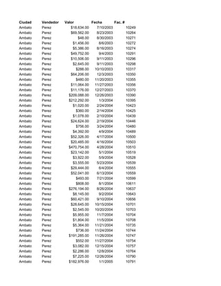 Ciudad Vendedor Valor Fecha Fac. #
Ambato Perez $18,634.00 7/10/2003 10249
Ambato Perez $69,562.00 8/23/2003 10264
Ambato Perez $48.00 8/30/2003 10271
Ambato Perez $1,456.00 8/6/2003 10272
Ambato Perez $5,386.00 8/16/2003 10274
Ambato Perez $49,752.00 9/4/2003 10291
Ambato Perez $10,506.00 9/11/2003 10296
Ambato Perez $2,645.00 9/11/2003 10298
Ambato Perez $288.00 10/10/2003 10317
Ambato Perez $64,206.00 12/3/2003 10350
Ambato Perez $480.00 11/20/2003 10355
Ambato Perez $11,064.00 11/27/2003 10356
Ambato Perez $11,176.00 12/27/2003 10370
Ambato Perez $209,088.00 12/26/2003 10390
Ambato Perez $212,292.00 1/3/2004 10395
Ambato Perez $1,020.00 2/24/2004 10423
Ambato Perez $360.00 2/14/2004 10425
Ambato Perez $1,078.00 2/10/2004 10439
Ambato Perez $24,624.00 2/19/2004 10446
Ambato Perez $756.00 3/24/2004 10480
Ambato Perez $4,392.00 4/9/2004 10489
Ambato Perez $52,326.00 4/17/2004 10500
Ambato Perez $20,485.00 4/16/2004 10503
Ambato Perez $470,754.00 4/28/2004 10510
Ambato Perez $23,142.00 5/1/2004 10519
Ambato Perez $3,922.00 5/9/2004 10528
Ambato Perez $3,555.00 5/23/2004 10539
Ambato Perez $29,444.00 6/4/2004 10555
Ambato Perez $52,041.00 6/13/2004 10559
Ambato Perez $493.00 7/21/2004 10599
Ambato Perez $808.00 8/1/2004 10611
Ambato Perez $276,194.00 8/26/2004 10637
Ambato Perez $8,145.00 9/2/2004 10643
Ambato Perez $60,421.00 9/10/2004 10656
Ambato Perez $28,645.00 10/15/2004 10701
Ambato Perez $2,545.00 10/20/2004 10703
Ambato Perez $5,955.00 11/7/2004 10704
Ambato Perez $1,804.00 11/5/2004 10708
Ambato Perez $5,364.00 11/21/2004 10735
Ambato Perez $736.00 11/24/2004 10744
Ambato Perez $191,285.00 11/26/2004 10747
Ambato Perez $552.00 11/27/2004 10754
Ambato Perez $3,082.00 12/15/2004 10757
Ambato Perez $2,286.00 12/8/2004 10764
Ambato Perez $7,225.00 12/26/2004 10790
Ambato Perez $182,976.00 1/1/2005 10791
 