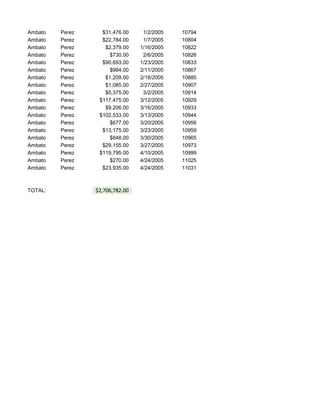 Ambato Perez $31,476.00 1/2/2005 10794
Ambato Perez $22,784.00 1/7/2005 10804
Ambato Perez $2,379.00 1/16/2005 10822
Ambato Perez $730.00 2/6/2005 10826
Ambato Perez $90,693.00 1/23/2005 10833
Ambato Perez $984.00 2/11/2005 10867
Ambato Perez $1,209.00 2/18/2005 10885
Ambato Perez $1,085.00 2/27/2005 10907
Ambato Perez $5,375.00 3/2/2005 10914
Ambato Perez $117,475.00 3/12/2005 10929
Ambato Perez $9,206.00 3/16/2005 10933
Ambato Perez $102,533.00 3/13/2005 10944
Ambato Perez $677.00 3/20/2005 10956
Ambato Perez $13,175.00 3/23/2005 10959
Ambato Perez $848.00 3/30/2005 10965
Ambato Perez $29,155.00 3/27/2005 10973
Ambato Perez $119,795.00 4/10/2005 10999
Ambato Perez $270.00 4/24/2005 11025
Ambato Perez $23,935.00 4/24/2005 11031
TOTAL: $2,706,782.00
 