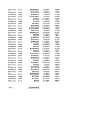 Riobamba Soria $193,838.00 1/23/2005 10838
Riobamba Soria $82,755.00 1/22/2005 10839
Riobamba Soria $29,665.00 2/5/2005 10854
Riobamba Soria $222,789.00 2/4/2005 10855
Riobamba Soria $660.00 2/10/2005 10856
Riobamba Soria $519.00 2/4/2005 10860
Riobamba Soria $6,113.00 2/12/2005 10879
Riobamba Soria $63,794.00 2/23/2005 10895
Riobamba Soria $1,083,524.00 2/25/2005 10897
Riobamba Soria $93,205.00 3/4/2005 10903
Riobamba Soria $192,425.00 2/27/2005 10904
Riobamba Soria $858.00 3/5/2005 10911
Riobamba Soria $14,475.00 3/11/2005 10918
Riobamba Soria $18,357.00 4/8/2005 10924
Riobamba Soria $47,515.00 3/13/2005 10925
Riobamba Soria $500.00 3/12/2005 10934
Riobamba Soria $456.00 3/18/2005 10936
Riobamba Soria $273,187.00 3/16/2005 10938
Riobamba Soria $220.00 3/16/2005 10947
Riobamba Soria $236,225.00 3/19/2005 10948
Riobamba Soria $26,535.00 4/8/2005 10960
Riobamba Soria $20,525.00 3/24/2005 10964
Riobamba Soria $439.00 4/3/2005 10974
Riobamba Soria $35,748.00 4/10/2005 10988
Riobamba Soria $326.00 4/8/2005 11003
Riobamba Soria $29,538.00 4/20/2005 11004
Riobamba Soria $32,969.00 4/15/2005 11006
Riobamba Soria $9,335.00 4/13/2005 11011
Riobamba Soria $630,624.00 4/21/2005 11021
Riobamba Soria $1,773.00 4/28/2005 11041
Riobamba Soria $1,332.00 5/1/2005 11052
Riobamba Soria $45.00 5/1/2005 11057
TOTAL: $9,272,008.00
 