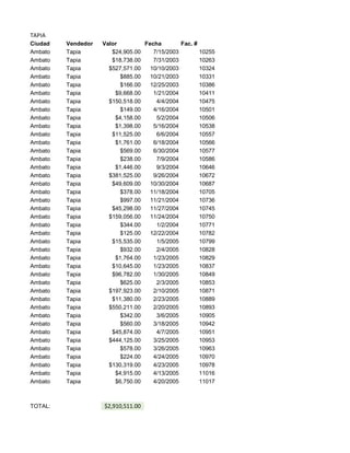 TAPIA
Ciudad Vendedor Valor Fecha Fac. #
Ambato Tapia $24,905.00 7/15/2003 10255
Ambato Tapia $18,738.00 7/31/2003 10263
Ambato Tapia $527,571.00 10/10/2003 10324
Ambato Tapia $885.00 10/21/2003 10331
Ambato Tapia $166.00 12/25/2003 10386
Ambato Tapia $9,668.00 1/21/2004 10411
Ambato Tapia $150,518.00 4/4/2004 10475
Ambato Tapia $149.00 4/16/2004 10501
Ambato Tapia $4,158.00 5/2/2004 10506
Ambato Tapia $1,398.00 5/16/2004 10538
Ambato Tapia $11,525.00 6/6/2004 10557
Ambato Tapia $1,761.00 6/18/2004 10566
Ambato Tapia $569.00 6/30/2004 10577
Ambato Tapia $238.00 7/9/2004 10586
Ambato Tapia $1,446.00 9/3/2004 10646
Ambato Tapia $381,525.00 9/26/2004 10672
Ambato Tapia $49,609.00 10/30/2004 10687
Ambato Tapia $378.00 11/18/2004 10705
Ambato Tapia $997.00 11/21/2004 10736
Ambato Tapia $45,298.00 11/27/2004 10745
Ambato Tapia $159,056.00 11/24/2004 10750
Ambato Tapia $344.00 1/2/2004 10771
Ambato Tapia $125.00 12/22/2004 10782
Ambato Tapia $15,535.00 1/5/2005 10799
Ambato Tapia $932.00 2/4/2005 10828
Ambato Tapia $1,764.00 1/23/2005 10829
Ambato Tapia $10,645.00 1/23/2005 10837
Ambato Tapia $96,782.00 1/30/2005 10849
Ambato Tapia $625.00 2/3/2005 10853
Ambato Tapia $197,923.00 2/10/2005 10871
Ambato Tapia $11,380.00 2/23/2005 10889
Ambato Tapia $550,211.00 2/20/2005 10893
Ambato Tapia $342.00 3/6/2005 10905
Ambato Tapia $560.00 3/18/2005 10942
Ambato Tapia $45,874.00 4/7/2005 10951
Ambato Tapia $444,125.00 3/25/2005 10953
Ambato Tapia $578.00 3/26/2005 10963
Ambato Tapia $224.00 4/24/2005 10970
Ambato Tapia $130,319.00 4/23/2005 10978
Ambato Tapia $4,915.00 4/13/2005 11016
Ambato Tapia $6,750.00 4/20/2005 11017
TOTAL: $2,910,511.00
 