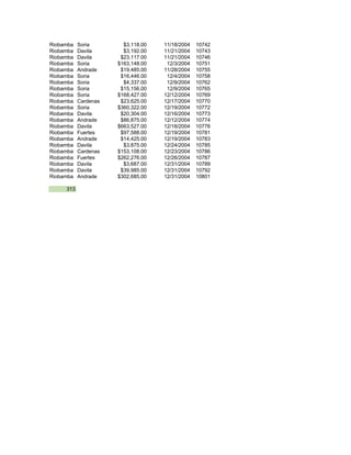 Riobamba Soria $3,118.00 11/18/2004 10742
Riobamba Davila $3,192.00 11/21/2004 10743
Riobamba Davila $23,117.00 11/21/2004 10746
Riobamba Soria $163,148.00 12/3/2004 10751
Riobamba Andrade $19,485.00 11/28/2004 10755
Riobamba Soria $16,446.00 12/4/2004 10758
Riobamba Soria $4,337.00 12/9/2004 10762
Riobamba Soria $15,156.00 12/9/2004 10765
Riobamba Soria $168,427.00 12/12/2004 10769
Riobamba Cardenas $23,625.00 12/17/2004 10770
Riobamba Soria $360,322.00 12/19/2004 10772
Riobamba Davila $20,304.00 12/16/2004 10773
Riobamba Andrade $86,875.00 12/12/2004 10774
Riobamba Davila $663,527.00 12/18/2004 10776
Riobamba Fuertes $97,588.00 12/19/2004 10781
Riobamba Andrade $14,425.00 12/19/2004 10783
Riobamba Davila $3,875.00 12/24/2004 10785
Riobamba Cardenas $153,108.00 12/23/2004 10786
Riobamba Fuertes $262,276.00 12/26/2004 10787
Riobamba Davila $3,687.00 12/31/2004 10789
Riobamba Davila $39,985.00 12/31/2004 10792
Riobamba Andrade $302,685.00 12/31/2004 10801
313
 