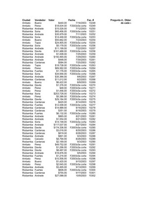 Ciudad Vendedor Valor Fecha Fac. # Pregunta 4:. Obtenga un reporte del valor to
Ambato Bueno $440.00 7/16/2003 10248 de cada vendedor por ciudad
Ambato Perez $18,634.00 F2003c0a corta 10249
Riobamba Andrade $15,526.00 7/12/2003 10250
Riobamba Soria $65,406.00 F2003c0a corta 10251
Riobamba Andrade $35,979.00 7/11/2003 10252
Riobamba Soria $14,448.00 F2003c0a corta 10253
Ambato Bueno $55,662.00 7/23/2003 10254
Ambato Tapia $24,905.00 F2003c0a corta 10255
Riobamba Soria $5,178.00 F2003c0a corta 10256
Riobamba Andrade $11,199.00 7/22/2003 10257
Riobamba Davila $161,488.00 F2003c0a corta 10258
Riobamba Andrade $1,008.00 7/25/2003 10259
Riobamba Andrade $150,465.00 7/29/2003 10260
Riobamba Andrade $448.00 7/30/2003 10261
Riobamba Cardenas $584.00 7/25/2003 10262
Ambato Tapia $18,738.00 F2003c0a corta 10263
Ambato Perez $69,562.00 F2003c0a corta 10264
Riobamba Fuertes $1,176.00 F2003c0a corta 10265
Riobamba Soria $34,656.00 F2003c0a corta 10266
Riobamba Andrade $35,366.00 8/6/2003 10267
Riobamba Cardenas $11,012.00 8/2/2003 10268
Ambato Bueno $6,422.00 8/9/2003 10269
Riobamba Davila $1,376.00 F2003c0a corta 10270
Ambato Perez $48.00 F2003c0a corta 10271
Ambato Perez $1,456.00 F2003c0a corta 10272
Riobamba Soria $203,728.00 F2003c0a corta 10273
Ambato Perez $5,386.00 F2003c0a corta 10274
Riobamba Davila $29,184.00 F2003c0a corta 10275
Riobamba Cardenas $420.00 8/14/2003 10276
Riobamba Fuertes $12,008.00 F2003c0a corta 10277
Riobamba Cardenas $14,888.00 8/16/2003 10278
Riobamba Cardenas $351.00 8/16/2003 10279
Riobamba Fuertes $6,132.00 F2003c0a corta 10280
Riobamba Andrade $865.00 8/21/2003 10281
Riobamba Andrade $1,554.00 8/21/2003 10282
Riobamba Soria $14,148.00 F2003c0a corta 10283
Riobamba Andrade $117,037.00 8/27/2003 10284
Riobamba Davila $174,336.00 F2003c0a corta 10285
Riobamba Cardenas $3,016.00 8/30/2003 10286
Riobamba Cardenas $819.00 8/28/2003 10287
Riobamba Andrade $801.00 9/3/2003 10288
Ambato Caicedo $4,794.00 8/28/2003 10289
Riobamba Cardenas $2,169.00 9/3/2003 10290
Ambato Perez $49,752.00 F2003c0a corta 10291
Riobamba Davila $1,296.00 F2003c0a corta 10292
Riobamba Davila $8,487.00 F2003c0a corta 10293
Riobamba Andrade $18,876.00 9/5/2003 10294
Riobamba Fuertes $1,216.00 F2003c0a corta 10295
Ambato Perez $10,506.00 F2003c0a corta 10296
Ambato Bueno $1,420.00 9/10/2003 10297
Ambato Perez $2,645.00 F2003c0a corta 10298
Riobamba Andrade $3,495.00 9/13/2003 10299
Riobamba Fuertes $608.00 F2003c0a corta 10300
Riobamba Cardenas $755.00 9/17/2003 10301
Riobamba Andrade $27,088.00 10/9/2003 10302
 