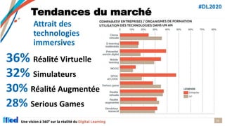 #DL2020
Tendances du marché
Attrait des
technologies
immersives
16
36% Réalité Virtuelle
32% Simulateurs
30% Réalité Augme...