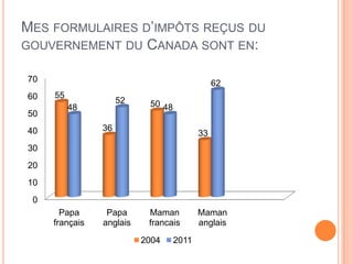 MES FORMULAIRES D’IMPÔTS REÇUS DU
GOUVERNEMENT DU CANADA SONT EN:

70                                             62
60   55
                     52    50 48
          48
50
40              36
                                          33
30
20
10
 0
       Papa      Papa      Maman          Maman
     français   anglais    francais       anglais
                          2004     2011
 