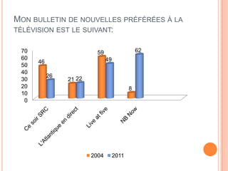 MON BULLETIN DE NOUVELLES PRÉFÉRÉES À LA
TÉLÉVISION EST LE SUIVANT:


 70                       59                   62
 60                            49
      46
 50
 40
           26
 30             21 22
 20                                        8
 10
  0




                        2004        2011
 