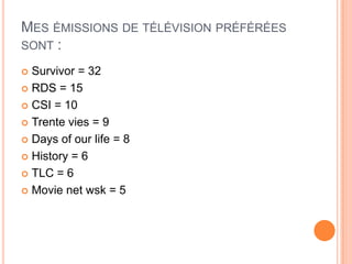 MES ÉMISSIONS DE TÉLÉVISION PRÉFÉRÉES
SONT :

 Survivor = 32
 RDS = 15

 CSI = 10

 Trente vies = 9

 Days of our life = 8

 History = 6

 TLC = 6

 Movie net wsk = 5
 