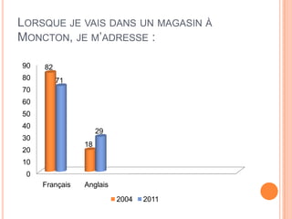 LORSQUE JE VAIS DANS UN MAGASIN À
MONCTON, JE M’ADRESSE :

90   82
80        71
70
60
50
40
                     29
30
                18
20
10
 0
     Français   Anglais
                          2004   2011
 