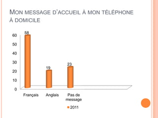 MON MESSAGE D’ACCUEIL À MON TÉLÉPHONE
À DOMICILE

     58
60

50

40

30                        23
                19
20

10

 0
     Français   Anglais    Pas de
                          message
                           2011
 