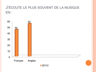 J’ÉCOUTE LE PLUS SOUVENT DE LA MUSIQUE
EN:

60              55

50   45

40

30

20

10

 0
     Français   Anglais
                          20112
 