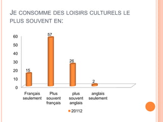 JE CONSOMME DES LOISIRS CULTURELS LE
PLUS SOUVENT EN:

 60               57

 50

 40

 30                          26

 20    15

 10
                                        2
 0
       Français     Plus       plus     anglais
      seulement   souvent    souvent   seulement
                  français   anglais
                              20112
 