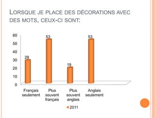 LORSQUE JE PLACE DES DÉCORATIONS AVEC
DES MOTS, CEUX-CI SONT:

 60               53                    53
 50

 40
       28
 30
                             19
 20

 10

 0
       Français     Plus       Plus     Anglais
      seulement   souvent    souvent   seulement
                  français   anglais
                              2011
 
