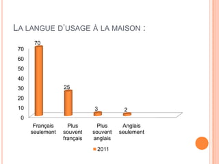 LA LANGUE D’USAGE À LA MAISON :
       70
 70
 60
 50
 40
 30               25
 20
 10                          3          2
 0
       Français     Plus       Plus     Anglais
      seulement   souvent    souvent   seulement
                  français   anglais
                              2011
 