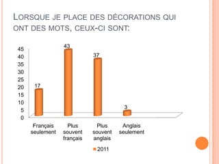 LORSQUE JE PLACE DES DÉCORATIONS QUI
ONT DES MOTS, CEUX-CI SONT:

                  43
 45
 40                          37
 35
 30
 25
 20    17
 15
 10
                                        3
  5
  0
       Français     Plus       Plus     Anglais
      seulement   souvent    souvent   seulement
                  français   anglais
                              2011
 