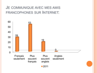 JE COMMUNIQUE AVEC MES AMIS
FRANCOPHONES SUR INTERNET:

 60               53
 50

 40
       28
 30
                             19
 20

 10
                                        0
 0
       Français     Plus       Plus     Anglais
      seulement   souvent    souvent   seulement
                  français   anglais
                              2011
 