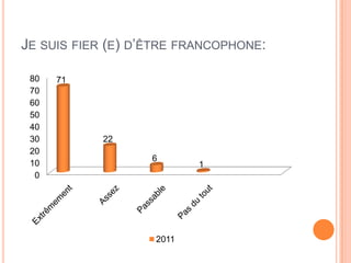 JE SUIS FIER (E) D’ÊTRE FRANCOPHONE:

 80   71
 70
 60
 50
 40
 30         22
 20
                   6
 10                       1
  0




                   2011
 