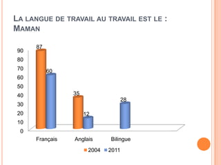 LA LANGUE DE TRAVAIL AU TRAVAIL EST LE :
MAMAN

      87
 90
 80
 70        60
 60
 50
 40              35
                                     28
 30
 20                   12
 10
 0
      Français   Anglais      Bilingue
                       2004   2011
 