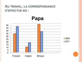 AU TRAVAIL, LA CORRESPONDANCE
S’EFFECTUE EN :


                      Papa
50
45
40
35
30
25                                   2004
20                                   2011
15
10
 5
 0
     Français   Anglais   Bilingue
 