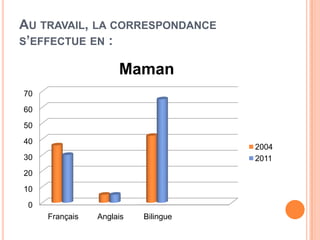 AU TRAVAIL, LA CORRESPONDANCE
S’EFFECTUE EN :

                     Maman
70
60
50
40
                                     2004
30                                   2011
20
10
 0
     Français   Anglais   Bilingue
 