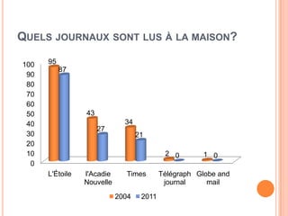 QUELS JOURNAUX SONT LUS À LA MAISON?

100   95
           87
 90
 80
 70
 60
 50              43
 40                           34
                      27
 30                                21
 20
 10                                         2 0        1 0
  0
      L'Étoile   l'Acadie     Times        Télégraph Globe and
                 Nouvelle                   journal     mail
                            2004    2011
 