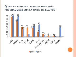 QUELLES STATIONS DE RADIO SONT PRÉ-
PROGRAMMÉES SUR LA RADIO DE L’AUTO?
       80    77
 80   75
 70
            58
 60
 50                                 46
                  38         40
 40                   35    33                               36
                   29
 30
                                   19
 20                    11                 11
                                            7   5
 10                                                 0   32
  0




                            2004   2011
 