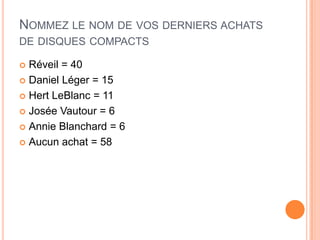 NOMMEZ LE NOM DE VOS DERNIERS ACHATS
DE DISQUES COMPACTS

 Réveil = 40
 Daniel Léger = 15

 Hert LeBlanc = 11

 Josée Vautour = 6

 Annie Blanchard = 6

 Aucun achat = 58
 