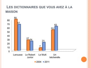 LES DICTIONNAIRES QUE VOUS AVEZ À LA
MAISON
     80
80
          67
70                                                   62
60                                              53
50
40
                 27
30                    24
                                   21
20
                              7
10
 0
     Larousse   Le Robert    Le Multi             Un
                 Junior                        bécherelle
                            2004        2011
 