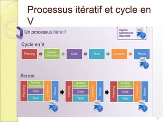 Processus itératif et cycle en
V
53
 