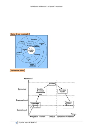 Conception et modélisation d’un système d’information
9 Proposé par A BENDAOUD
Cycle de vie en spirale
Courbe du soleil
Analyse
conception
Merise
Prototype
V1
Test Mise
au point
Conception
Prototype
V2
Test Mise
au point
Critique
(focus point)
Conception
Version
stabilisée
Critique
(focus point)
Prototype
V3
Critique
Modéles :
Données
Traitements
Flux
Interviews
Recueil
d’information
Conceptuel
Organisationnel
Opérationnel
Nouveau
modèle
Nouveau
système
d’information
Analyse de l’existant Critique Conception réalisation
Temps
Abstraction
 