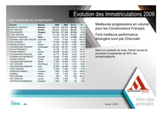 Evolution des Immatriculations 2009
Les marques en progression
Groupe                  Marque         2008      2009    Evol +     %      Meilleures progressions en volume
RENAULT GROUPE          Renault      449 334   505 503   56 169    12,5%
PSA GROUPE              Citroën      289 397   339 816   50 419    17,4%
                                                                           pour les Constructeurs Français.
PSA GROUPE              Peugeot      343 904   377 658   33 754     9,8%
FORD GROUPE             Ford         112 125   133 064   20 939    18,7%   Ford meilleure performance
RENAULT GROUPE          Dacia         43 514    60 719   17 205    39,5%
GENERAL MOTORS GROUPE   Chevrolet      9 140    21 063   11 923   130,4%   étrangère suivi par Chevrolet
FIAT GROUPE             Fiat          73 499    82 285    8 786    12,0%
NISSAN FRANCE           Nissan        38 154    45 750    7 596    19,9%
VOLKSWAGEN GROUPE       Volkswagen   144 465   150 370    5 905     4,1%
KIA AUTOMOBILES         Kia           15 739    21 157    5 418    34,4%
                                                                           Dans un contexte de crise, Ferrari réussit la
SUZUKI FRANCE           Suzuki        25 308    29 020    3 712    14,7%
VOLKSWAGEN GROUPE       Seat          34 770    38 362    3 592    10,3%   prouesse d’augmenter de 50% ses
HYUNDAI AUTOMOBILES     Hyundai       18 442    21 505    3 063    16,6%   immatriculations.
HONDA FRANCE            Honda         12 358    14 599    2 241    18,1%
VOLKSWAGEN GROUPE       Skoda         17 393    19 003    1 610     9,3%
FIAT GROUPE             Alfa Romeo    10 313    11 732    1 419    13,8%
VOLKSWAGEN GROUPE       Audi          47 850    49 082    1 232     2,6%
FORD GROUPE             Volvo         10 992    11 999    1 007     9,2%
PORSCHE FRANCE          Porsche        1 632     2 106      474    29,0%
SUBARU                  Subaru         1 233     1 393      160    13,0%
FIAT GROUPE             Ferrari          209       314      105    50,2%
FIAT GROUPE             Lancia         4 764     4 839       75     1,6%
TOYOTA AUTOMOBILES      Daihatsu       1 842     1 907       65     3,5%




         - 10 -                                                                    Source : CCFA
 