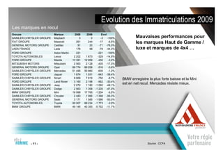 Evolution des Immatriculations 2009
Les marques en recul
Groupe                    Marque          2008     2009        Evol
DAIMLER CHRYSLER GROUPE   Maybach            3        0       -3    -100%             Mauvaises performances pour
FIAT GROUPE               Maserati         261      244      -17     -6,5%            les marques Haut de Gamme /
GENERAL MOTORS GROUPE     Cadillac          91       20      -71 -78,0%
LADA FRANCE               Lada             176       98      -78 -44,3%               luxe et marques de 4x4 …
FORD GROUPE               Aston Martin      221              -221    -100%
TOYOTA AUTOMOBILES        Lexus           2 202    1 873     -329   -14,9%
FORD GROUPE               Mazda          13 391   12 959     -432     -3,2%
MITSUBISHI MOTORS         Mitsubishi      2 563    2 128     -435   -17,0%
GENERAL MOTORS GROUPE     Opel           89 774   89 258     -516     -0,6%
DAIMLER CHRYSLER GROUPE   Mercedes       51 495   50 860     -635     -1,2%
FORD GROUPE               Jaguar          1 674    1 031     -643   -38,4%
DAIMLER CHRYSLER GROUPE   Smart           8 669    7 919     -750     -8,7%   BMW enregistre la plus forte baisse et la Mini
FORD GROUPE               Land Rover      3 160    2 198     -962   -30,4%
DAIMLER CHRYSLER GROUPE   Jeep            2 272    1 180   -1 092   -48,1%
                                                                              est en net recul. Mercedes résiste mieux.
DAIMLER CHRYSLER GROUPE   Dodge           2 563    1 358   -1 205   -47,0%
BMW GROUPE                Mini           18 999   17 765   -1 234     -6,5%
DAIMLER CHRYSLER GROUPE   Chrysler        2 483    1 085   -1 398   -56,3%
GENERAL MOTORS GROUPE     Saab            3 171    1 585   -1 586   -50,0%
TOYOTA AUTOMOBILES        Toyota         90 007   88 234   -1 773     -2,0%
BMW GROUPE                BMW            49 145   43 393   -5 752   -11,7%




           - 11 -                                                                            Source : CCFA
 