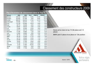 Classement des constructeurs 2009
Pas d’évolution de classement dans le Top 5
Marque                  2008      2009    Evol    PDM 08     PDM 09
Renault               449 334   505 503     12,5%      21,9%      22,3%
Peugeot               343 904   377 658      9,8%      16,8%      16,7%
Citroën               289 397   339 816     17,4%      14,1%      15,0%
Volkswagen            144 465   150 370      4,1%       7,1%       6,6%
Ford                  112 125   133 064     18,7%       5,5%       5,9%
Opel                   89 774    89 258     -0,6%       4,4%       3,9%
Toyota                 90 007    88 234     -2,0%       4,4%       3,9%
Fiat                   73 499    82 285     12,0%       3,6%       3,6%
Dacia                  43 514    60 719     39,5%       2,1%       2,7%   Dacia arrive dans le top 10 (9è place soit +3
Mercedes               51 495    50 860     -1,2%       2,5%       2,2%   place)
Audi                   47 850    49 082      2,6%       2,3%       2,2%
Nissan                 38 154    45 750     19,9%       1,9%       2,0%   BMW perd 3 place et se place en 12è position
BMW                    49 145    43 393    -11,7%       2,4%       1,9%
Seat                   34 770    38 362     10,3%       1,7%       1,7%
Suzuki                 25 308    29 020     14,7%       1,2%       1,3%
Hyundai                18 442    21 505     16,6%       0,9%       0,9%
Kia                    15 739    21 157     34,4%       0,8%       0,9%
Chevrolet               9 140    21 063    130,4%       0,4%       0,9%
Skoda                  17 393    19 003      9,3%       0,8%       0,8%
Mini                   18 999    17 765     -6,5%       0,9%       0,8%




                                                                                       Source : CCFA
             - 12 -
 