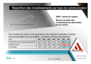 Répartition des investissements par type de communication

                              -0.8%                                2009 : année de rupture
                                                                   Baisse sensible des
                                                                   investissements plurimédia
                                                                   bruts (-0.8%)



Pour soutenir les ventes, forte progression des opérations spéciales et baisse
des communication sur les modèles. L’occasion continue de progresser.
en %                                   2003   2004   2005   2006    2007     2008   2009
PROMOTION (Gamme OPS et Modèles OPS)   26,2   24,6   29,6   31,2    29,2     24,1    33
MODELES AUTO                           70,2   71,6   66,7   64,6    67,9     72,2    62
OCCASIONS                               3,6    3,8    3,6    4,2      2,8     3,7     5




       - 14 -                                        Source : KANTAR MEDIA
 
