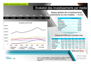 Univers : les communications modèles


                                                                  Evolution des investissements par media
                                                                                                   Baisse globale des investissements
    2003          2004         2005         2006          2007            2008             2009
                                                                                                  publicitaires sur les modèles : -14.3%
 894 480    1 030 898      1 049 212    1 109 008     1 274 434     1 448 860        1 236 637                                            Evol 09 vs 08
                                                                                                           RADIO                                        4,0%
                                                                                                           INTERNET                                    -7,7%
                              Ev olution des IP en K€                                                      AFFICHAGE                                  -13,8%
                                                                                                           TELEVISION                                 -15,3%
600 000                                                                                                    AUTRE PRESSE                               -17,7%
                                                                                                           MAGAZINES                                  -27,2%
500 000                                                                                                    CINEMA                                     -29,2%
                                                                                 455 350
                                                                                                           TOTAL                                      -14,3%
400 000


300 000
                                                                                                        Baisse de PDM pour la presse mag.
                                                                                 202 848
200 000
                                                                                 161 216
                                                                                 147 725
                                                                                                   PDM / Media     03      04      05      06      07      08      09
                                                                                 131 147
                                                                                 129 465
                                                                                                   TELEVISION     37,4%   39,2%   35,2%   35,9%   35,5%   37,2%   36,8%
100 000
                                                                                                   AFFICHAGE      15,4%   17,5%   20,3%   16,9%   17,7%   16,3%   16,4%
                                                                                 8 886             AUTRE PRESSE   14,6%   14,7%   12,1%   14,9%   13,9%   13,6%   13,0%
      0                                                                                            RADIO          11,0%   11,5%   10,8%   10,0%    8,5%    9,8%   11,9%
           2003        2004      2005      2006       2007        2008        2009
                                                                                                   MAGAZINES      19,0%   15,2%   16,8%   16,0%   14,1%   12,5%   10,6%
            MAGAZIN ES          AUTR E P RESS E     RADIO                AFFIC HAGE                INTERNET        1,6%    1,3%    3,3%    5,1%    8,8%    9,7%   10,5%
            C INEMA             IN TERN ET          TELEVISION                                     CINEMA          0,9%    0,7%    1,6%    1,5%    1,5%    0,9%    0,7%




                                                                   Source : KANTAR MEDIA – Famille Automobile – variétés – Modèles
                  - 16 -                                           Tous media, hors media tactique & magazines IDF/Province
                                                                   Budgets K€
 