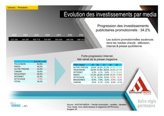 Univers : Promotions


                                                        Evolution des investissements par media
                                                                                        Progression des investissements
                                                                                       publicitaires promotionnels : 34.2%
    2003       2004      2005        2006      2007       2008         2009
   333 346    354 087   465 715     534 697   550 009    489 206      656 331                     Les actions promotionnelles soutenues
                                                                                                  dans les medias chauds : télévision,
                                                                                                  Internet & presse quotidienne


                                                                         Forte progression Internet,
                                                                      Net retrait de la presse magazine
                         Evol 09 vs 08
      TELEVISION            50,8%                                  PDM / Media     05 06     07    08    09
      RADIO                 49,2%                                  AUTRE PRESSE   33,9% 32,2% 27,3% 26,4% 27,5%
      AUTRE PRESSE          43,2%                                  TELEVISION     22,5% 21,8% 25,5% 24,0% 21,1%
      CINEMA                34,6%                                  INTERNET        2,3% 4,1% 5,6% 5,7% 20,4%
      MAGAZINES             26,5%                                  RADIO          21,2% 22,2% 21,5% 25,3% 17,4%
      INTERNET              22,9%                                  AFFICHAGE      12,1% 12,0% 10,5% 10,0% 8,1%
      AFFICHAGE             -7,3%                                  MAGAZINES       8,0% 7,6% 9,2% 8,6% 5,3%
      TOTAL                 34,2%                                  CINEMA          0,0% 0,1% 0,3% 0,0% 0,1%




                                                         Source : KANTAR MEDIA – Famille Automobile – variétés – Modèles
               - 17 -                                    Tous media, hors media tactique & magazines IDF/Province
                                                         Budgets K€
 