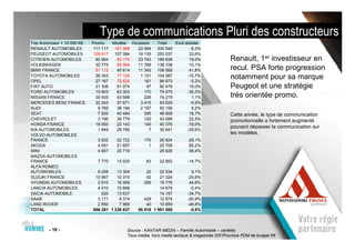 Type de communications Pluri des constructeurs
Top Annonceur > 10 000 K€   Promo    Modèle Occasion     Total   Evol globale
RENAULT AUTOMOBILES          117 117 191 368  22 064     330 549         -6,3%
PEUGEOT AUTOMOBILES          126 817 107 084  19 135     253 037        33,6%
CITROEN AUTOMOBILES           82 904  83 170  23 763     189 838        19,0%                Renault, 1er investisseur en
VOLKSWAGEN                    30 775  95 566  11 768     138 108        10,1%
BMW FRANCE                    51 112  45 614  11 342     108 068        41,8%                recul. PSA forte progression
TOYOTA AUTOMOBILES
OPEL
                              26 343
                              27 167
                                      77 124
                                      72 625
                                               1 101
                                                 181
                                                         104 567
                                                          99 973
                                                                       -10,7%
                                                                         -5,2%
                                                                                             notamment pour sa marque
FIAT AUTO                     21 306  61 074       97     82 476        19,0%                Peugeot et une stratégie
FORD AUTOMOBILES              15 603  63 303     170      79 075       -35,3%
NISSAN FRANCE                 30 405  43 589     226      74 219          1,1%               très orientée promo.
MERCEDES BENZ FRANCE          22 243  37 971   3 415      63 629         -9,5%
AUDI                           9 765  38 194   2 197      50 156          8,2%
SEAT                           7 930  40 484     395      48 808        18,7%                Cette année, le type de communication
CHEVROLET                      3 190  39 779     120      43 089        22,5%                promotionnelle a fortement augmenté
HONDA FRANCE                  18 093  22 143     140      40 376       -19,0%
                                                                                             pouvant dépasser la communication sur
KIA AUTOMOBILES                1 849  28 785        7     30 641       -29,6%
VOLVO AUTOMOBILES                                                                            les modèles.
FRANCE                        3 932    22 722      170    26 824        -29,1%
SKODA                         4 051    21 657        1    25 709         65,2%
MINI                          4 907    20 719             25 626         58,4%
MAZDA AUTOMOBILES
FRANCE                        7 770    15 020       63    22 852        -14,7%
ALFA ROMEO
AUTOMOBILES                   9 208    13 304       22    22 534          9,1%
SUZUKI FRANCE                10 967    10 315       42    21 324        -25,9%
HYUNDAI AUTOMOBILES           2 910    16 569      299    19 778         44,6%
LANCIA AUTOMOBILES            4 010    10 668             14 678         -0,4%
DACIA AUTOMOBILE                520    13 637             14 157        -34,7%
SAAB                          3 171     9 374      429    12 974        -20,9%
LAND ROVER                    2 850     7 969       40    10 859        -46,6%
TOTAL                       656 261 1 236 637   98 619 1 991 588         -0,8%



        - 18 -                             Source : KANTAR MEDIA – Famille Automobile – variétés
                                           Tous media, hors media tactique & magazines IDF/Province PDM de budget K€
 