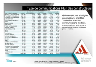Type de communications Pluri des constructeurs
                                       Evol 09 vs 08         Poids 2009        Evolution Invt 09 vs 08
Com : Promo vs Modèles   2009 K€     Inv. Constructeurs   Promo      Modèles    Promo          Modèles
RENAULT AUTOMOBILES        308 485               -6,9%     38,0%      62,0%        1,1%        -11,2%
PEUGEOT AUTOMOBILES        233 902               33,3%     54,2%      45,8%       76,8%          3,2%    Globalement, des stratégies
CITROEN AUTOMOBILES        166 075               21,8%     49,9%      50,1%      121,2%        -15,9%
VOLKSWAGEN                 126 341                2,9%     24,4%      75,6%       77,3%         -9,4%
                                                                                                         constructeurs orientées
TOYOTA AUTOMOBILES         103 467              -11,0%     25,5%      74,5%        4,7%        -15,4%    ‘promotion’ et moins
OPEL                        99 792               -4,6%     27,2%      72,8%      -16,8%          0,9%
BMW FRANCE                  96 726               36,8%     52,8%      47,2%      375,5%        -23,9%    communications modèles.
FIAT AUTO                   82 379               18,9%     25,9%      74,1%       58,5%          9,3%
FORD AUTOMOBILES            78 905              -35,3%     19,8%      80,2%      -37,6%        -34,7%    Surtout pour Peugeot, BMW, Suzuki et
NISSAN FRANCE               73 993                1,1%     41,1%      58,9%       28,7%        -12,1%    Dahaitsu dont le poids des campagnes
MERCEDES BENZ               60 214              -10,9%     36,9%      63,1%       11,0%        -20,1%    promo > modèles.
SEAT                        48 413               17,7%     16,4%      83,6%       64,1%         11,6%
AUDI                        47 959                6,2%     20,4%      79,6%       22,6%          2,7%
CHEVROLET                   42 969               22,2%      7,4%      92,6%      -37,6%         32,4%
HONDA FRANCE                40 236              -19,2%     45,0%      55,0%       57,8%        -42,2%
KIA AUTOMOBILES             30 634              -29,5%      6,0%      94,0%      -88,7%          6,0%
VOLVO AUTOMOBILES           26 654              -29,1%     14,8%      85,2%       36,1%        -34,6%
SKODA                       25 708               65,3%     15,8%      84,2%       -0,8%         88,9%
MINI                        25 626               58,4%     19,1%      80,9%        X491         28,1%
MAZDA AUTOMOBILES           22 790              -14,8%     34,1%      65,9%       78,7%        -33,0%
ALFA ROMEO                  22 512                9,2%     40,9%      59,1%      145,7%        -21,1%
SUZUKI FRANCE               21 282              -26,0%     51,5%      48,5%        3,0%        -43,0%
HYUNDAI AUTOMOBILES         19 479               43,3%     14,9%      85,1%      -12,0%         61,1%
LANCIA AUTOMOBILES          14 678               -0,4%     27,3%      72,7%      180,0%        -19,8%
DACIA AUTOMOBILE            14 157              -34,7%      3,7%      96,3%      881,1%        -37,0%
SAAB                        12 545              -22,6%     25,3%      74,7%       -1,4%        -27,9%
LAND ROVER                  10 819              -46,4%     26,3%      73,7%      115,7%        -57,8%
TOTAL                    1 892 969               -2,1%     34,7%      65,3%       34,2%        -14,3%




               - 19 -                                 Source : KANTAR MEDIA – Famille Automobile – variétés
                                                      Tous media, hors media tactique & magazines IDF/Province PDM de budget K€
 