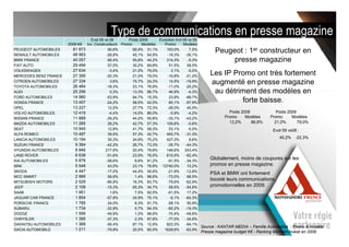 Type de communications en presse magazine
                                      Evol 09 vs 08        Poids 2009     Evolution Invt 09 vs 08
                         2009 K€    Inv. Constructeurs Promo      Modèles    Promo       Modèles
PEUGEOT AUTOMOBILES        81 873                90,6%       68,9% 31,1%      193,0%         7,5%                           er
                                                                                                     Peugeot : 1 constructeur en
RENAULT AUTOMOBILES        48 983               -28,8%       45,1% 54,9%       -19,3%     -35,1%
BMW FRANCE                 40 057                66,4%       55,8% 44,2%      314,3%        -5,3%         presse magazine
FIAT AUTO                  29 494                57,0%       30,2% 69,8%        51,5%      59,5%
VOLKSWAGEN                 27 634                -3,4%       21,0% 79,0%         3,1%       -5,0%
MERCEDES BENZ FRANCE       27 395               -20,3%       21,0% 79,0%       -16,8%     -21,2%
                                                                                                   Les IP Promo ont très fortement
CITROEN AUTOMOBILES
TOYOTA AUTOMOBILES
                           27 334
                           26 484
                                                  3,6%
                                                -18,3%
                                                             75,7% 24,3%
                                                             23,1% 76,9%
                                                                                14,5%
                                                                               -11,0%
                                                                                          -19,9%
                                                                                          -20,2%
                                                                                                   augmenté en presse magazine
AUDI                       25 256                 0,3%       13,3% 86,7%        46,9%       -4,3%   au détriment des modèles en
FORD AUTOMOBILES           14 980               -53,9%       84,7% 15,3%        23,9%     -89,7%
HONDA FRANCE               13 457               -24,2%       58,0% 42,0%        80,1%     -57,9%            forte baisse.
OPEL                       13 227                12,5%       27,7% 72,3%       -26,0%      40,5%
VOLVO AUTOMOBILES          12 419                -4,4%       14,0% 86,0%        -5,9%       -4,2%               Poids 2008             Poids 2009
NISSAN FRANCE              11 889               -39,2%       44,2% 55,8%       -33,1%     -43,2%              Promo     Modèles    Promo       Modèles
MAZDA AUTOMOBILES          11 285                28,2%       42,7% 57,3%      109,8%        -0,6%               13,2%      86,8%      21,0%       79,0%
SEAT                       10 945                12,8%       41,7% 58,3%        53,1%       -5,0%                                    Evol 09 vs08 :
ALFA ROMEO                 10 497                39,5%       57,3% 42,7%      493,7%      -31,3%
LANCIA AUTOMOBILES         10 194                35,3%       24,8% 75,2%      427,3%         8,6%
                                                                                                                                         40,2% -22,3%
SUZUKI FRANCE               9 364               -42,2%       26,7% 73,3%       -35,7%     -44,3%
HYUNDAI AUTOMOBILES         8 846              217,9%        20,4% 79,6%      146,6% 243,4%
LAND ROVER                  6 638               -51,6%       23,5% 76,5%      610,5%      -62,4%
KIA AUTOMOBILES             5 878               -58,6%        8,8% 91,2%       -91,5%     -34,3%
                                                                                                      Globalement, moins de coupures sur les
MINI                        5 548                43,0%       23,1% 76,8% 12740,0%          10,2%      promos en presse magazine.
SKODA                       4 447               -17,0%       44,4% 55,6%       -21,9%     -12,8%
                                                                                                      PSA et BMW ont fortement
MCC SMART                   2 966                56,6%        1,4% 98,6%       -73,0%      68,5%
MITSUBISHI MOTORS           2 529               -66,9%       16,3% 83,7%       -78,6%     -62,9%
                                                                                                      boosté leurs communications
JEEP                        2 109               -15,3%       65,3% 34,7%        58,5%     -54,8%      promotionnelles en 2009.
SAAB                        1 951                 1,6%        7,5% 92,5%       -61,5%      17,2%
JAGUAR CAR FRANCE           1 854               -57,8%       24,9% 75,1%        -6,1%     -64,3%
PORSCHE FRANCE              1 785                24,0%        8,3% 91,7%       -58,1%      50,9%
SUBARU                      1 734               -32,8%        5,7% 94,3%       -82,2%     -19,3%
DODGE                       1 595               -49,9%        1,0% 98,9%       -70,4%     -49,6%
CHRYSLER                    1 395               -37,3%        2,3% 97,6%       -77,0%     -34,6%
DAIHATSU AUTOMOBILES        1 368               -56,4%       87,1% 12,9%      823,3%      -94,1%
                - 20 -                                                                            Source : KANTAR MEDIA – Famille Automobile : Promo & modèle
DACIA AUTOMOBILE            1 211               -79,9%       20,0% 80,0%     1628,6%      -83,9%
                                                                                              Presse magazine budget K€ - Ranking Montant investi en 2009
 