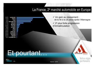 La France, 2e marché automobile en Europe
 23,2%                             Un gain au classement :
 10,7%
 -0,2%                            de la 4è à la 2è place après l’Allemagne
 -6,4%
-17,9%
-11,1%
                                  2e plus forte progression
-22,5%
  8,8%
                               d’immatriculation
-17,5%
-16,0%
-24,6%
-25,3%
-35,2%
-62,1%
 -9,7%




    Et pourtant…
         -3-               Source : CCFA
 