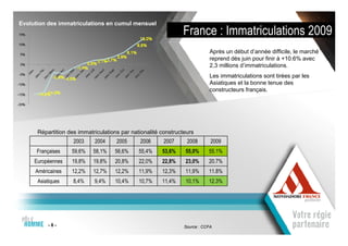 Evolution des immatriculations en cumul mensuel
                                                               France : Immatriculations 2009
                                                                           Après un début d’année difficile, le marché
                                                                           reprend dès juin pour finir à +10.6% avec
                                                                           2,3 millions d’immatriculations.
                                                                           Les immatriculations sont tirées par les
                                                                           Asiatiques et la bonne tenue des
                                                                           constructeurs français.




      Répartition des immatriculations par nationalité constructeurs
                    2003    2004     2005     2006      2007     2008       2009
      Françaises   59,6%    58,1%   56,6%     55,4%    53,6%    55,0%      55.1%
     Européennes   19,8%    19,8%   20,8%     22,0%    22,8%    23,0%      20.7%
     Américaines   12,2%    12,7%   12,2%     11,9%    12,3%    11,9%      11.8%
      Asiatiques    8,4%    9,4%    10,4%     10,7%    11,4%    10,1%      12.3%




          -8-                                                   Source : CCFA
 