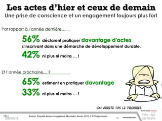 Les actes d’hier et ceux de demain
 Une prise de conscience et un engagement toujours plus fort

Par rapport à l’année dernière…

         56% déclarent pratiquer davantage d'actes
         s'inscrivant dans une démarche de développement durable,

         42% ni plus ni moins … !
Et l’année prochaine… ?

         65% estiment en pratiquer davantage
         33% ni plus ni moins … !

             Source: Enquête lecteurs magazines Mondadori février 2010, 2 479 répondants
                                                                                           10
 