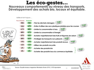 Les éco-gestes…
Nouveaux comportements au niveau des transports,
Développement des achats bio, locaux et équitable.

          Ils/Elles le font toujours …

          Focus Femme      Ensemble

                 78%          78%        - Trier les déchets ménagers

                 72%          69%        - Eviter d’utiliser des sacs plastiques jetables pour les courses
                 61%          58%        - Limiter la consommation d’eau
                 58%          57%        - Limiter la consommation d’énergie
                 57%          53%        - Acheter majoritairement des fruits et légumes de saison
                 28%          26%        - Privilégier les transports non polluants
                 19%          19%        - Acheter majoritairement des produits locaux
                 16%          16%        - Utiliser des produits recyclés
                  6%           6%        - Acheter des produits bio
                  4%           4%        - Acheter des produits issus du commerce équitable




   (DR)


     Source: Enquête lecteurs magazines Mondadori février 2010, 2 479 répondants
                                                                                       11
 