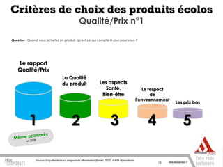 Critères de choix des produits écolos
                                                Qualité/Prix n°1

Question : Quand vous achetez un produit, qu'est ce qui compte le plus pour vous ?




    Le rapport
    Qualité/Prix
                                   La Qualité
                                   du produit                  Les aspects
                                                                 Santé,                         Le respect
                                                                Bien-être                            de
                                                                                             l’environnement
                                                                                                               Les prix bas



           1                              2                             3                         4               5

               Source: Enquête lecteurs magazines Mondadori février 2010, 2 479 répondants
                                                                                                       13
 