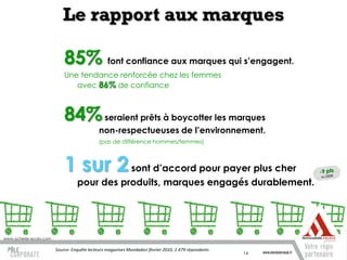 Le rapport aux marques

                          85% font confiance aux marques qui s’engagent.
                          Une tendance renforcée chez les femmes
                             avec 86% de confiance



                          84% seraient prêts à boycotter les marques
                                          non-respectueuses de l’environnement.
                                          (pas de différence hommes/femmes)



                          1 sur 2 sont d’accord pour payer plus cher
                                pour des produits, marques engagés durablement.




www.acheter-ecolo.com


                    Source: Enquête lecteurs magazines Mondadori février 2010, 2 479479 répondants
                      Source: Enquête lecteurs magazines Mondadori février 2010, 2 répondants
                                                                                                     14
 