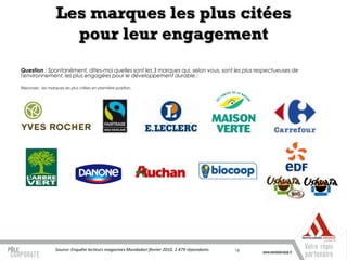 Les marques les plus citées
                     pour leur engagement
Question : Spontanément, dites-moi quelles sont les 3 marques qui, selon vous, sont les plus respectueuses de
l'environnement, les plus engagées pour le développement durable :

Réponses : les marques les plus citées en première position.




                  Source: Enquête lecteurs magazines Mondadori février 2010, 2 479 répondants   16
 