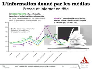 L’information donné par les médias
                                      Presse et Internet en tête
        La Presse magazine n°1 pour la qualité,
        la confiance, la clarté de l’information durable.
        Un travail de développement des sujets abordés                                                     Internet n°1 sur sa capacité à aborder tous
        et de la quantité doit néanmoins être fait !                                                       les sujets, donner une information complète…
 60%                                                                                                       et suffisante pour 1 lecteur sur 2.

                                                                                         52%
 50%
          Question : Diriez vous que l'information
          donnée par les médias sur le
 40%      développement durable est ?

                                                                                                           31%
 30%                                               27%                                   32%
                                                              26%                                                              27%   TV
                                21%
                                                                                                                                     Presse magazine
                                                                  18%
 20%                                                                                                                                 Radio
        17%                                                                                                22%                14%
                                                                                                                                     Presse quotidienne
                                                   16%
 10%          13%               14%                                                                                                  Internet


 0%
         le




                          é




                                                              e
                                               e




                                                                                 ts




                                                                                                                          e
                                                                                                      le
                      li t




                                                            èt
                                            nc
          b




                                                                                                                        nt
                                                                              je




                                                                                                  si b
                    ua
       fia




                                                          pl




                                                                                                                      sa
                                                                           su
                                        fi a




                                                                                               en
                                                         m
                    q




                                                                                                                   ffi
                                                                          es
                                         n




                                                     co




                                                                                             éh




                                                                                                                 su
                 de




                                      co




                                                                        sl




                                                                                           pr




                                                                                                                ité
                                                                       u
                                 ire




                                                                    to




                                                                                         om




                                                                                                             nt
                                 sp




                                                                  de




                                                                                                           ua
                                                                                      ,c
                              in




                                                               or




                                                                                                           q
                                                                                    re
                                                             ab




                                                                                                     en
                                                                                 ai
                                                                               cl




                Source: Enquête lecteurs magazines Mondadori février 2010, 2 479 répondants                                   18
 