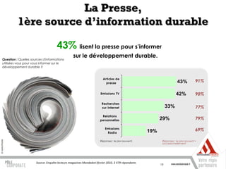 La Presse,
          1ère source d’information durable

                                     43% lisent la presse pour s’informer
                                                 sur le développement durable.
Question : Quelles sources d'informations
utilisées vous pour vous informer sur le
développement durable ?


                                                                        Articles de
                                                                          presse                                       43%            91%

                                                                      Emissions TV                                    42%             90%

                                                                       Recherches
                                                                       sur Internet                            33%                    77%
                                                                      Relations
                                                                     personnelles                         29%                         79%

                                                                          Emissions                                                   69%
                                                                           Radio                    19%
                                                                      Réponses : le plus souvent.          Réponses : le plus souvent +
                                                                                                           occasionnellement




                      Source: Enquête lecteurs magazines Mondadori février 2010, 2 479 répondants
                                                                                                          19
 
