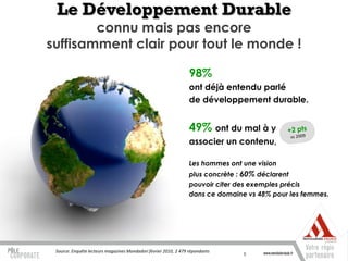 Le Développement Durable
        connu mais pas encore
suffisamment clair pour tout le monde !

                                                                  98%
                                                                  ont déjà entendu parlé
                                                                  de développement durable.


                                                                  49% ont du mal à y
                                                                  associer un contenu,

                                                                  Les hommes ont une vision
                                                                  plus concrète : 60% déclarent
                                                                  pouvoir citer des exemples précis
                                                                  dans ce domaine vs 48% pour les femmes.




 Source: Enquête lecteurs magazines Mondadori février 2010, 2 479 répondants
                                                                                 5
 