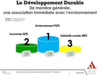 Le Développement Durable
              De manière générale,
une association immédiate avec l’environnement
Question : Le développement
durable a un rapport avec …



                                              Environnement 96%




                                                                1
     Economie 52%
                                                                                            Solidarité sociale 38%


                           2                                                                     3

              Source: Enquête lecteurs magazines Mondadori février 2010, 2 479 répondants
                                                                                                   6
 