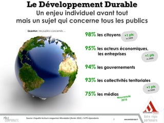 Le Développement Durable
      Un enjeu individuel avant tout
mais un sujet qui concerne tous les publics
    Question : les publics concernés …
                                                               98% les citoyens

                                                               95% les acteurs économiques,
                                                                             les entreprises


                                                               94% les gouvernements

                                                               93% les collectivités territoriales

                                                               75% les médias



   Source: Enquête lecteurs magazines Mondadori février 2010, 2 479 répondants
                                                                                     7
 